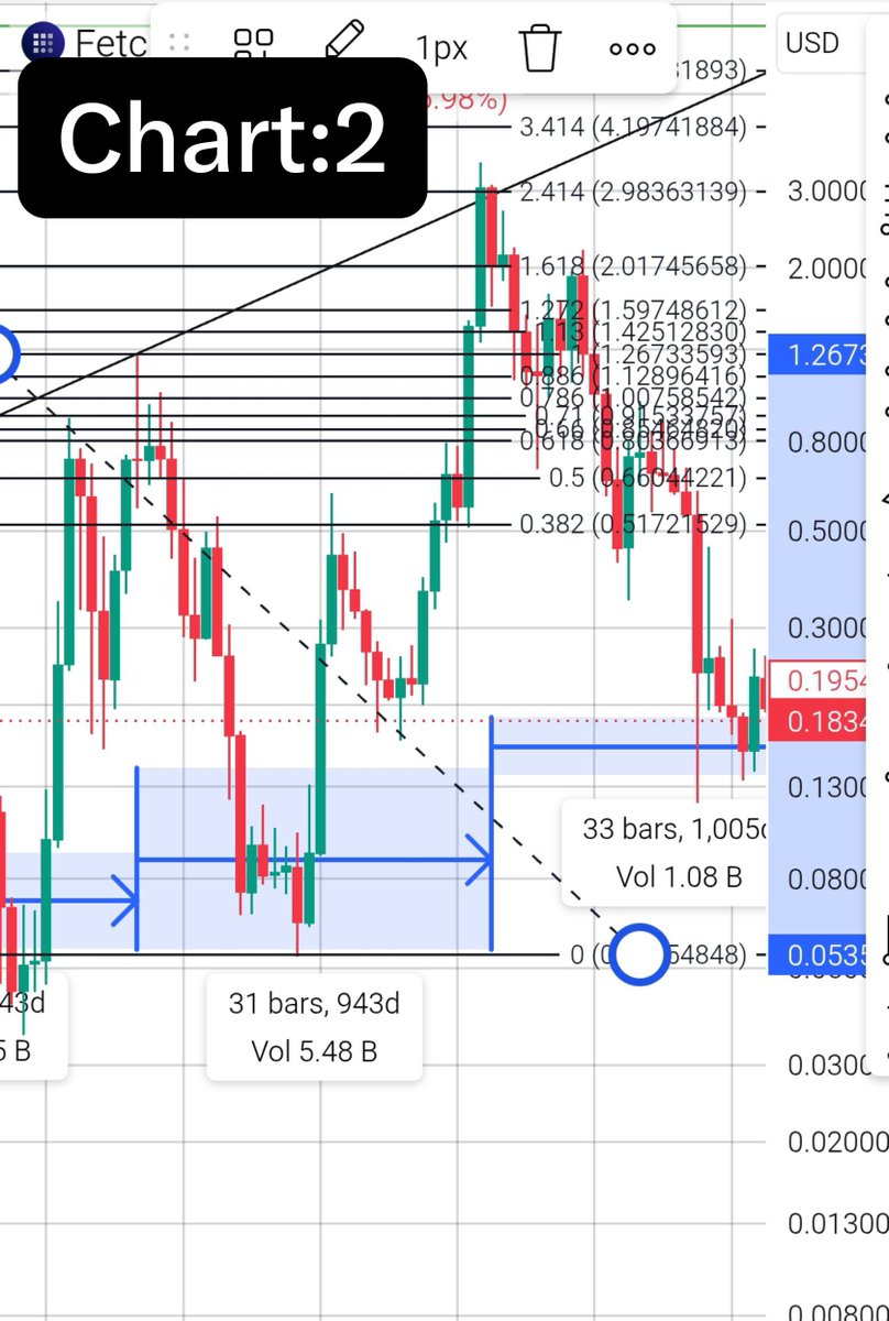 moonstacker0's tweet photo. $FET

Long term target  8.24$ with proof 
With Date. 🙋🙋

Let gets into it 🤝

As you see all the pictures it's show that when ever fet bottom out after that it's HH form, touches fib 2.414 every time.

Chart:1

Shows it's first bottom which was 0.0075 after that bottom making the top at 1.29 which hits fib 2.414 level.

Chart:2

Shows it's second bottom which was 0.053 after that bottom making the next top at 3.4 which hits fib 2.414 level.

Chart:3

Shows it's third bottom which is made around 0.118 after this bottom making it will hit the fib level 2.414 which is 8.24 and timing also mentioned. Time and may vary but target will rain same.

Patience all we need, time will do it.🚀🚀