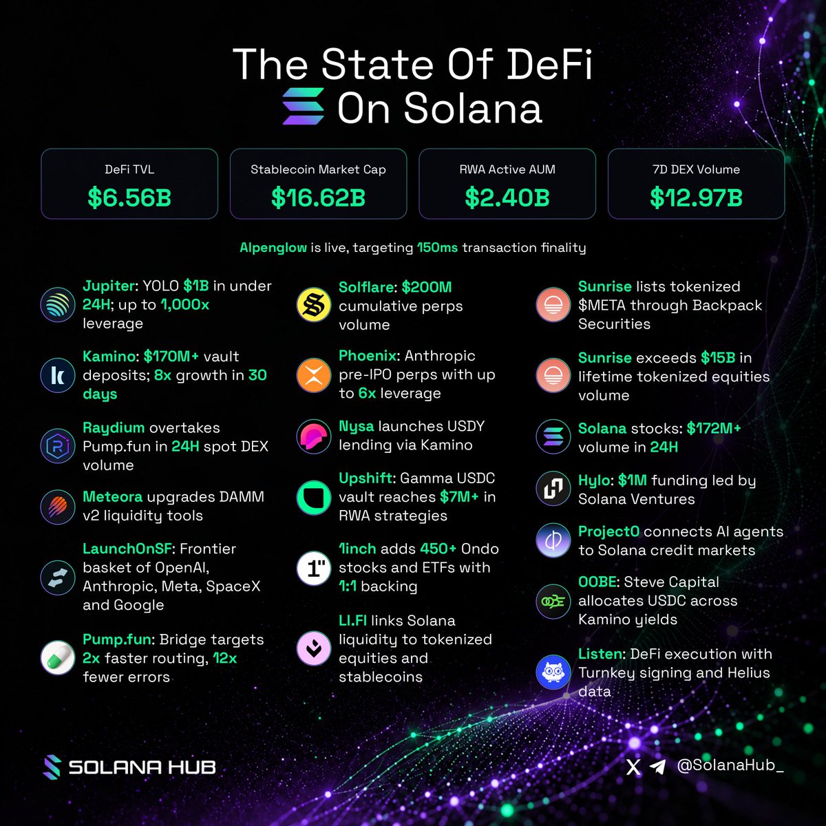 SolanaHub_'s tweet photo. The State Of DeFi On Solana 

Alpenglow is now live, targeting 150ms transaction finality, potentially enabling faster trade settlement, lending, and onchain liquidity flows. 

Current snapshot:

DeFi TVL: $6.56B

Stablecoin market cap: $16.62B

RWA active AUM: $2.40B

7D DEX volume: $12.97B

What moved this week:

■ @JupiterExchange’s YOLO surpassed $1B in volume in under 24 hours, offering up to 1,000x leverage on SOL, BTC, and ETH in beta.

■ @Kamino’s autonomous lending vaults surpassed $170M in deposits, growing 8x within 30 days of its fixed-rate rollout.

■ @Raydium overtook @Pumpfun in 24-hour spot DEX volume, intensifying competition for Solana trading activity.

■ @MeteoraAG upgraded its DAMM v2 interface with unified liquidity panels, dynamic slippage controls, and position splitting.

■ @LaunchOnSF introduced token trading against baskets of tokenized assets, starting with Frontier, which combines exposure to OpenAI, Anthropic, Meta, SpaceX, and Google.

■ @Pumpfun introduced Pump Bridge, targeting 2x faster cross-chain routing and 12x fewer execution errors.

■ @solflare surpassed $200M in cumulative perpetuals trading volume through its native wallet interface.

■ @PhoenixTrade launched Anthropic pre-IPO perpetuals, offering long and short exposure with up to 6x leverage.

■ @NysaFinance launched lending markets against @Ondo’s $USDY, bringing tokenized Treasury exposure into DeFi through Kamino infrastructure.

■ @upshift_fi launched Gamma USDC, a vault curated by @Gamma_Research_, with $7M+ in deposits deployed across RWA lending and Kamino looping strategies.

■ @1inch integrated 450+ @Ondo tokenized stocks and ETFs on Solana, backed 1:1 by underlying assets.

■ @lifiprotocol deployed an intent-routing engine connecting Solana liquidity layers with tokenized equities and stablecoin rails.

■ @sunrise listed tokenized $META through @Backpack Securities

■ @Sunrise surpassed $15B in lifetime tokenized equities volume on Solana in under a year.

■ Solana’s tokenized stock markets exceeded $172M in 24-hour trading volume, led by $SPCX, $TTWO, and $NVDAx.

■ @Hylo secured $1M in strategic funding led by @SolanaVentures to scale decentralized leverage products.

■ @project0 connected AI agents including Claude, Cursor, Codex, and x402 to Solana DeFi, including credit markets through a single agent link.

■ @OOBEonSol deployed Steve Capital, an autonomous treasury agent allocating USDC across Kamino yield strategies.

■ @listendotmoney introduced an autonomous DeFi execution agent integrating @Turnkey non-custodial signing and @Helius data streams.