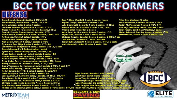 bordenfb4ever's tweet photo. Here are the Borden's Ballers sponsored by Bellamy and Sons Paving @joebellamy19 @MetroTeamSports Elite.customapparel on Instagram Top Week 7 DEFENDERS for the Big Central Football Conference @CJSportsRadio https://t.co/VoPrGhbxvr