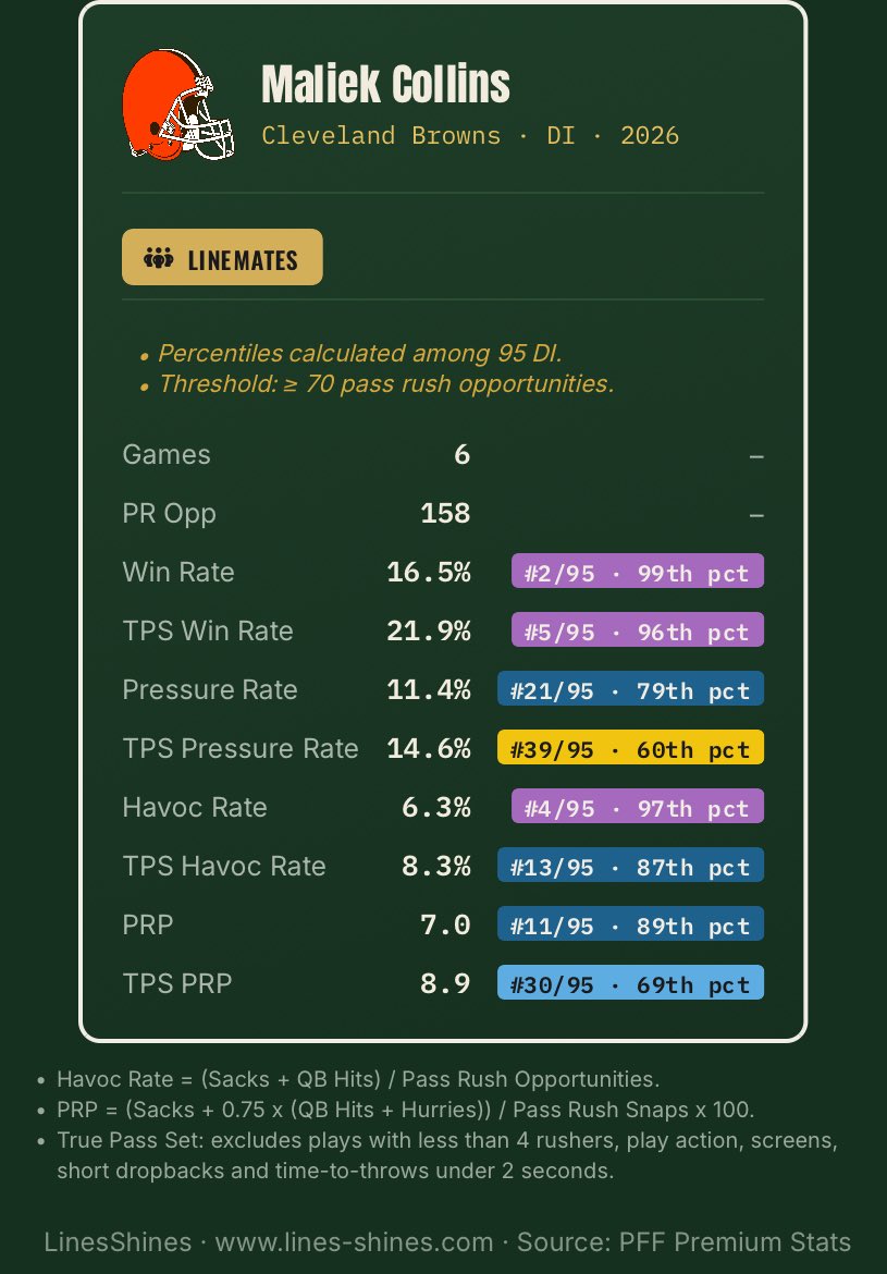 LinesShines's tweet photo. Maliek Collins coming off a quad injury: career year at the age of 31. https://t.co/timFvwcEvI