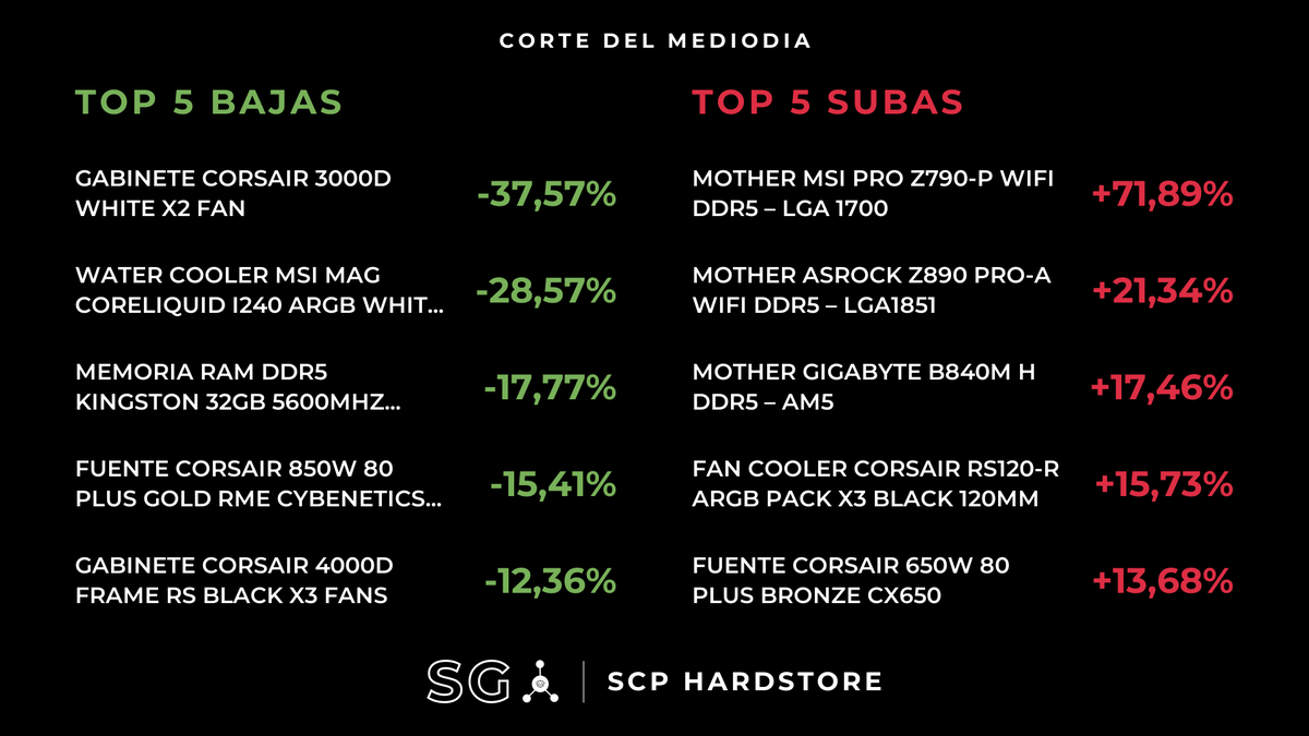 HardwareArg's tweet photo. 17 CAMBIOS IMPORTANTES DE PRECIOS:
(BAJÓ: 6 | SUBIÓ: 11)
#SCPHardstore #SG
🔴SUBIÓ (Procesadores)
Micro Procesador INTEL Core Ultra 9 285K C/Video S/Cooler – LGA1851
$1.200.514 --> $1.350.408 (+12.49%)
Variación últimos 30 días: +16.07%
🔴SUBIÓ (Placas madres)
Mother GIGABYTE B840M H DDR5 – AM5
$126.227 --> $148.271 (+17.46%)
Variación últimos 30 días: +18.23%
🔴SUBIÓ (Placas madres)
Mother MSI PRO Z790-P WIFI DDR5 – LGA 1700
$362.802 --> $623.616 (+71.89%)
Variación últimos 30 días: +64.36%
🔴SUBIÓ (Placas madres)
Mother ASRock Z890 Pro-A WIFI DDR5 – LGA1851
$333.201 --> $404.318 (+21.34%)
Variación últimos 30 días: +22.13%
🔴SUBIÓ (Memoria RAM)
Memoria RAM DDR4 PATRIOT 8GB 3200MHz Signature
$118.117 --> $133.461 (+12.99%)
Variación últimos 30 días: +25.80%
🔴SUBIÓ (Memoria RAM)
Memoria RAM DDR4 PATRIOT 16GB 3200MHz Signature
$233.761 --> $256.802 (+9.86%)
Variación últimos 30 días: +9.33%
🟢BAJÓ (Memoria RAM)
Memoria RAM DDR5 KINGSTON 32GB 5600MHz Fury Beast RGB AMD Expo CL36
$1.578.282 --> $1.297.898 (-17.77%)
Variación últimos 30 días: -17.77%
🔴SUBIÓ (Refrigeración)
FAN Cooler CORSAIR RS120-R ARGB Pack x3 Black 120MM
$83.064 --> $96.127 (+15.73%)
Variación últimos 30 días: +12.62%
🟢BAJÓ (Refrigeración)
Water Cooler MSI MAG CoreLiquid I240 ARGB White 240MM
$188.384 --> $134.564 (-28.57%)
Variación últimos 30 días: -25.74%
🔴SUBIÓ (Fuentes)
Fuente CORSAIR 650W 80 Plus Bronze CX650
$102.151 --> $116.123 (+13.68%)
Variación últimos 30 días: +14.42%
🟢BAJÓ (Fuentes)
Fuente CORSAIR 850W 80 Plus Gold RME Cybenetics Full Modular PCIE 5.1
$229.277 --> $193.955 (-15.41%)
Variación últimos 30 días: -15.41%
🔴SUBIÓ (Fuentes)
Fuente CORSAIR 750W 80 Plus Gold RMX Shift Full Modular PCIE 5.1
$202.890 --> $225.355 (+11.07%)
Variación últimos 30 días: +10.59%
🟢BAJÓ (Gabinetes)
Gabinete CORSAIR 4000D Frame RS Black x3 Fans
$163.389 --> $143.189 (-12.36%)
Variación últimos 30 días: -12.08% (¡Mejor precio del mes!)
🟢BAJÓ (Gabinetes)
Gabinete CORSAIR 3000D White x2 Fan
$272.978 --> $170.419 (-37.57%)
Variación últimos 30 días: -37.16% (¡Mejor precio del mes!)
🔴SUBIÓ (Gabinetes)
Gabinete CORSAIR 5400 Air LX-R x3 Fans ARGB Triple Camara White
$438.489 --> $480.897 (+9.67%)
Variación últimos 30 días: +12.61%
🟢BAJÓ (Auriculares)
Auricular LOGITECH G321 WIR White 981-001568
$149.759 --> $133.902 (-10.59%)
Variación últimos 30 días: -1.47% (¡Mejor precio del mes!)
🔴SUBIÓ (Monitores)
Monitor Gamer ASUS TUF 27″ 240Hz FHD Fast IPS 0.03MS Ajusto Altura Gaming AI VG279QML5A
$327.562 --> $357.446 (+9.12%)
Variación últimos 21 días: +0.65%