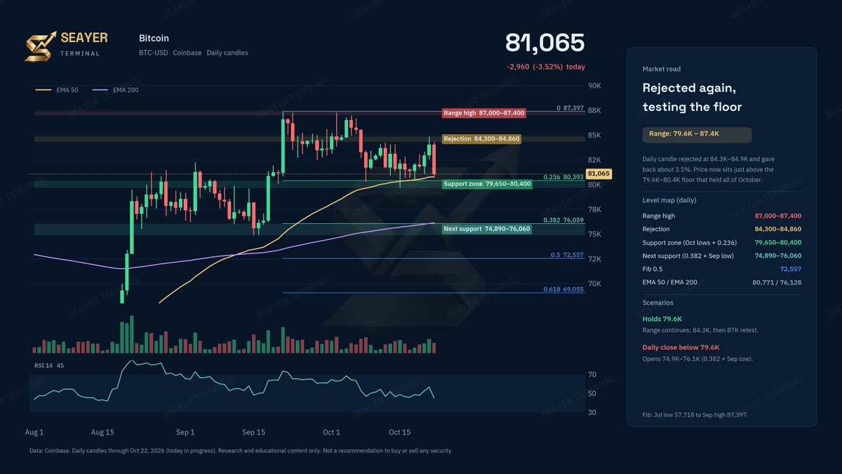 Seayer_terminal's tweet photo. $BTC daily 📊

Rejected at 84.3K–84.9K, down 3.5% today. Now testing the 79.6K–80.4K floor (Oct lows + 0.236 + EMA 50).

✅ Holds: range continues toward 84K–87K
❌ Close below: 75K–76K next

Research only. Not financial advice.

#BTC #CryptoCommunity #Cryptocurrency #Markets https://t.co/2rLEhFrsmt