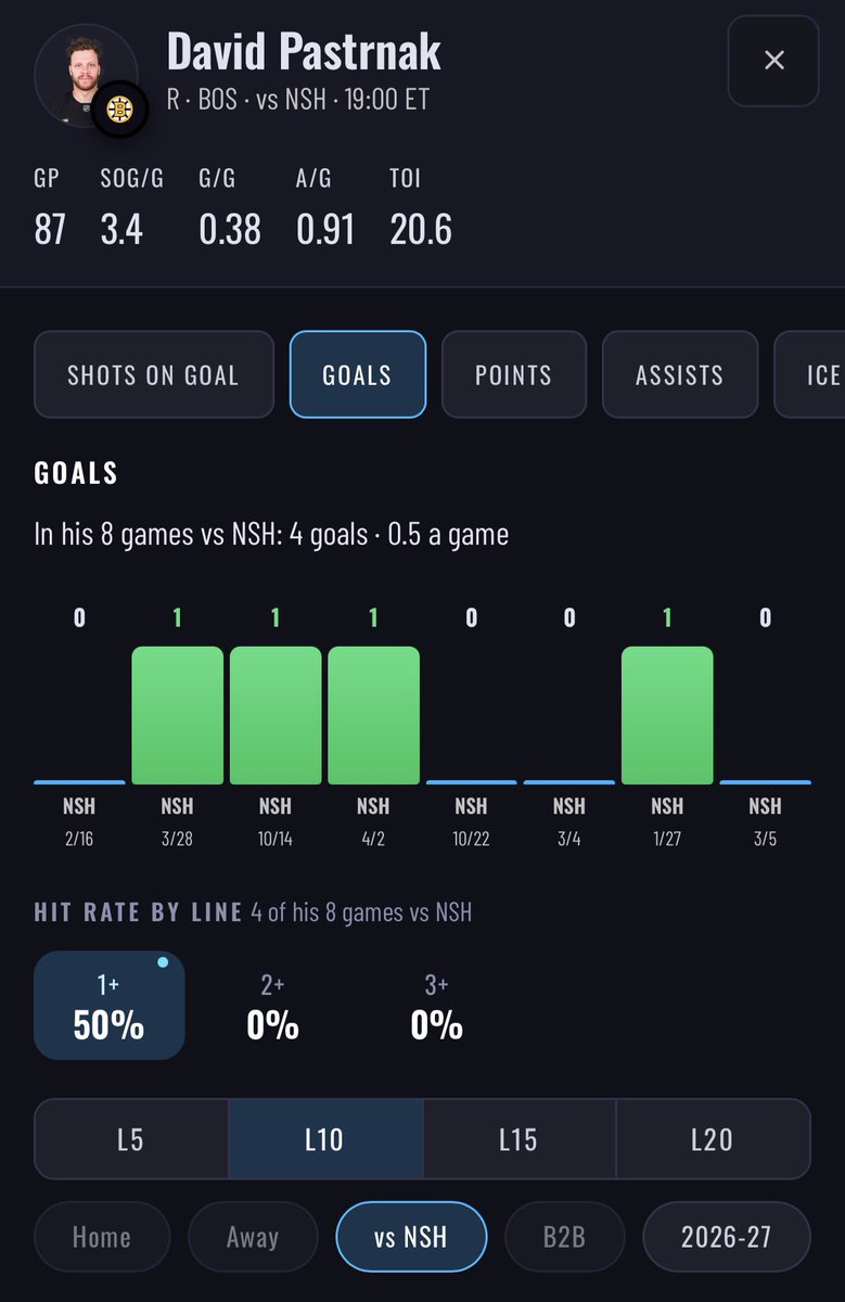 betsatl's tweet photo. NHL Player to Watch: David Pastrnak

Absolutely loved playing NSH, see his charts below using @_betlogic.

Last 2 days these have killed it, expect him in plays of mine later today and bet responsibly!

1 follower from 100, my first milestone of many more!

#Gambling𝕏 #NHLPOD https://t.co/kR7SvrU8zW
