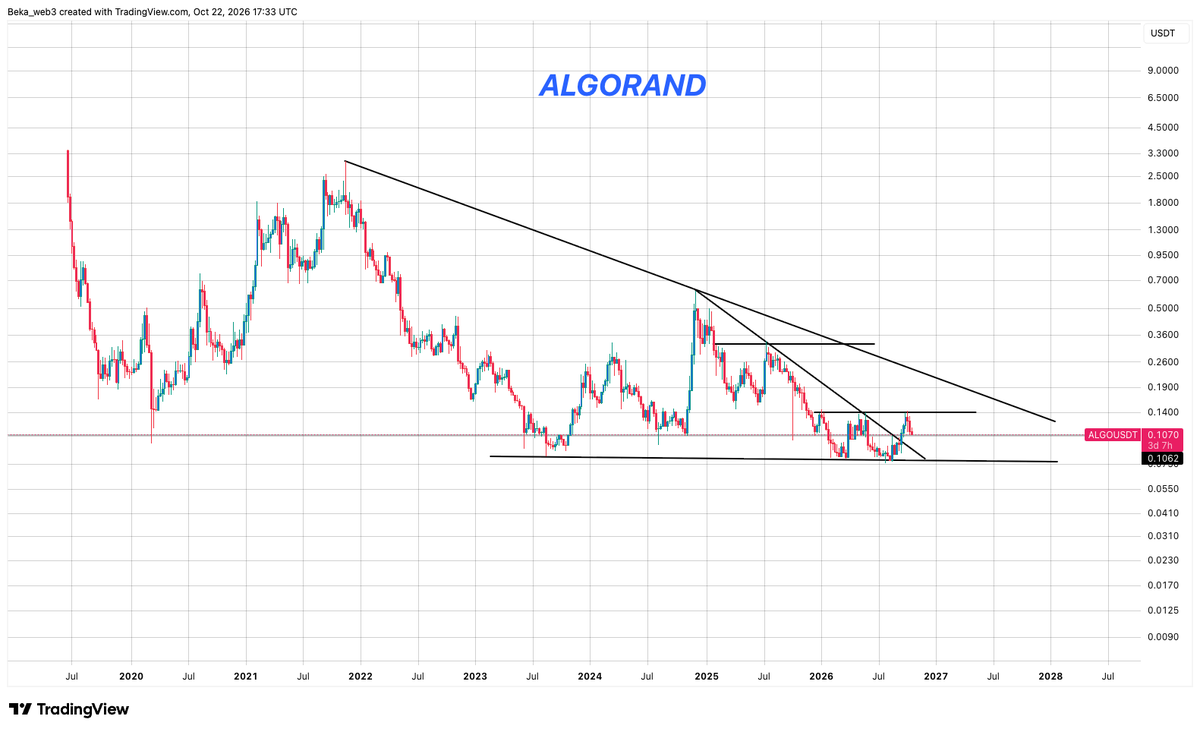 beka_web3's tweet photo. Are there any algorand:native bulls?

Does @Algorand community even exist?

Algorand is positioning itself as a leader in post-quantum blockchain security, with a roadmap targeting broad quantum resilience by the end of 2027.

Who knows… maybe algorand:native could become to quantum security what zcash:native became to privacy and outperform expectations.

Is this an overlooked narrative, or am I missing something?

Where are the algorand:native believers?