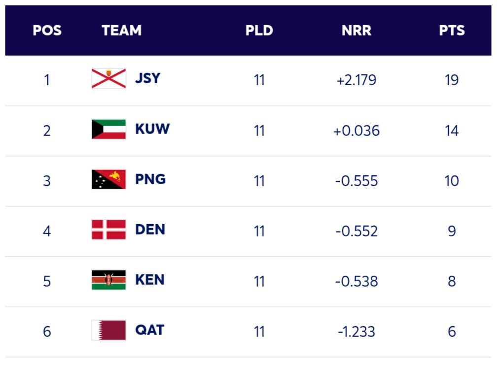 Emerging98's tweet photo. Updated Points Table. 4 more matches to go for all the teams in CWC Challenge League Group A. 2nd spot on offer. Jersey take one of the spots. https://t.co/Kg8YnBZ89w