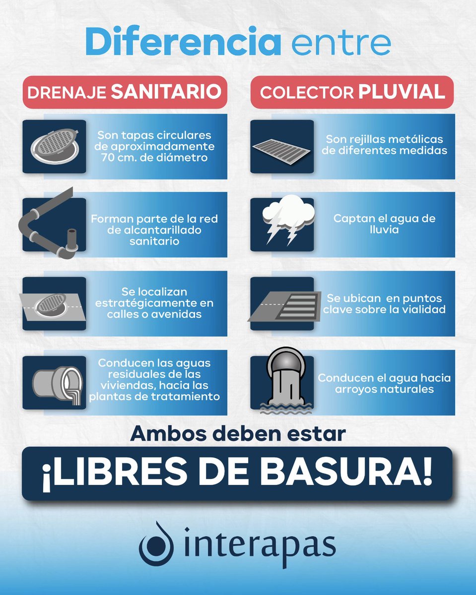 Interapas's tweet photo. 🌧️🚯 Evita arrojar basura, plásticos, grasas y otros residuos al drenaje o a los colectores pluviales. Estos desechos pueden obstruir el paso del agua y provocar inundaciones cuando llueve.

🗑️ Deposita la basura en su lugar y ayudemos a mantener las calles impias. https://t.co/p2hMCUik8X