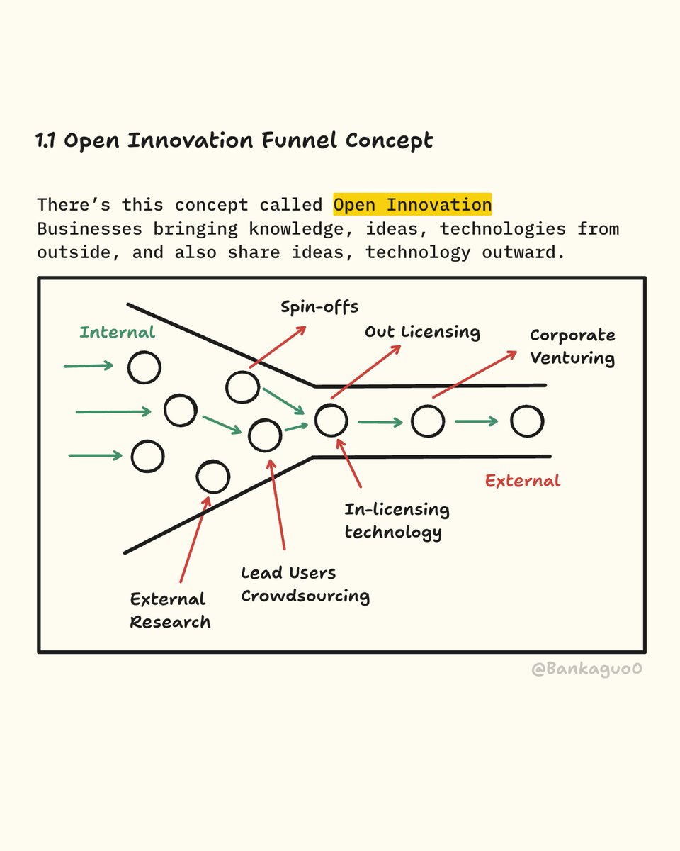 BankaguoO's tweet photo. Open innovation is a process for managing innovation within a company. The same methodology can be applied to independent creators.

Not every spark will turn into a meaningful project, but some might grow with others' help or inspire others to create something new. https://t.co/Rfk8B1BiBd