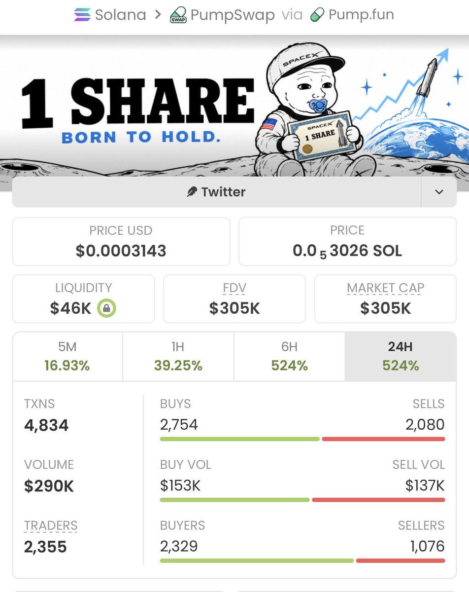 realsoltrader's tweet photo. Locked a huge win with $1SHARE 💥

Entered at $6.6K MC — now flying to $305K MC 🚀 That’s a 46.2x gain banked! 🏆🔥

The next rocket’s already loading — only in my private TG.

Ca: yNePjCgkGu3tje7xbQvtennGZE6Y6gYccN2R4a2pump https://t.co/UX1uNhk53D