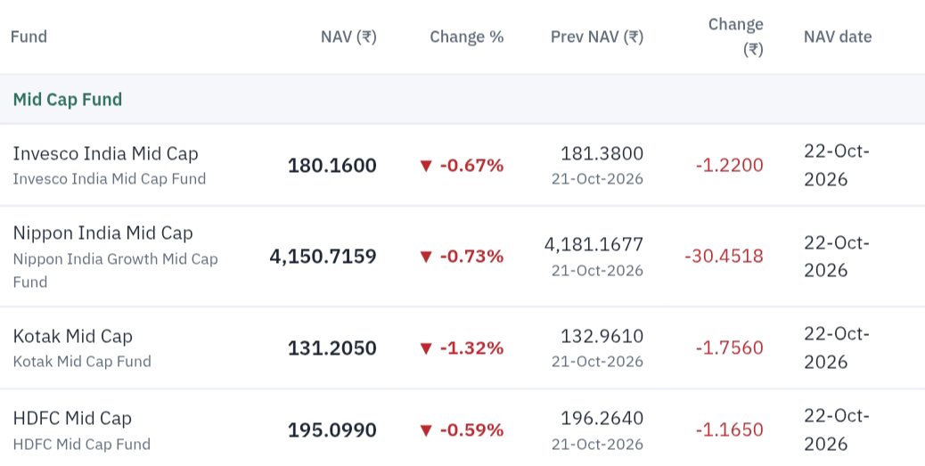 Value_Ethics's tweet photo. Midcap Funds –  22 OCT 2026 Update 📊

Midcap mutual funds saw mild pressure today with mixed performance across funds 📉

#valuethics #midcap #nav #kotakmidcap #hdfcmidcap #fund #mutualfund https://t.co/zE2kks5xtj