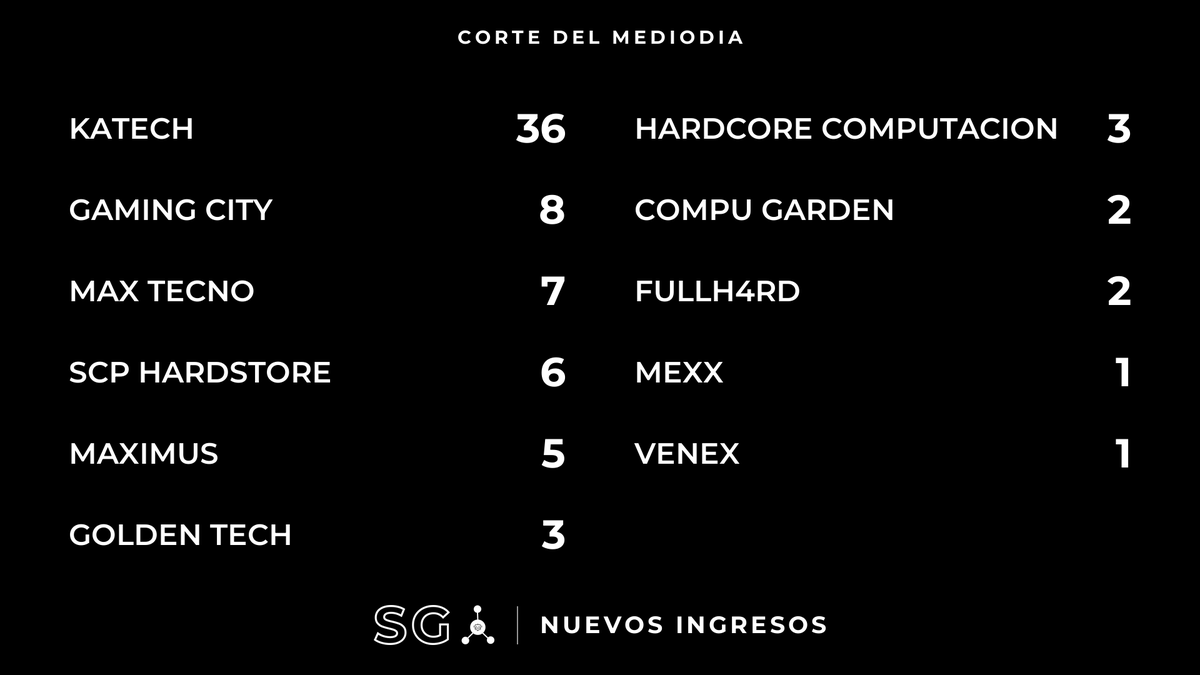 HardwareArg's tweet photo. SE DETECTARON 74 INGRESOS:

📦NUEVOS INGRESOS EN #CompuGarden:
🆕[Placas de Video] Placa de Video Inno3D NVIDIA GeForce RTX 5070 Twin X2 OC 12GB GDDR7 | $1.768.619
🆕[Procesadores] Procesador AMD Athlon 3000G 3.5GHz AM4 Tray Sin Cooler | $49.585

📦NUEVOS INGRESOS EN #FullH4rd:
🆕[Teclados] TECLADO MAGNETICO AULA WIN60HE STANDARD WHITE 60% SWITCH GREYWOOD INGLES | $48.946
🆕[Gabinete] GABINETE SENTEY H30 BLACK VIDRO LATERAL Y FRONTAL 3FAN FRGB | $48.570

📦NUEVOS INGRESOS EN #GamingCity:
🆕[Monitores] Monitor Gamer Zowie Xl2746K 27 Pulgadas Fhd 240Hz Dyac+ | $789.000
🆕[Monitores] Monitor 27P Msi Mag 275Cqdf Hdmi/Dp Wqhd240Hz | $417.050
🆕[Monitores] Monitor 22P Cx 215U Vga/Hdmi Fhd Ips 100Hz | $141.550
🆕[Monitores] Monitor 25P Cx 236K Vga/Hdmi Fhd Ips 100Hz | $157.700
🆕[Monitores] Monitor 24P Cx 238K Vga/Hdmi Fhd Ips 120Hz | $166.249
🆕[Monitores] Monitor 27P Cx 270K Vga/Hdmi Fhd Ips 120Hz | $205.200
🆕[Memoria RAM] Memoria Ddr5 16Gb 5600Mhz Corsair Vengeance Black | $521.550
🆕[Mouses] Mouse Logitech G305 X Superlight Negro | $118.749

📦NUEVOS INGRESOS EN #GoldenTech:
🆕[Mouses] Mouse Logitech Bluetooth M196 Graphite 910-007456 | $16.371
🆕[Auriculares] AURICULAR LOGITECH G321 WHITE | $139.933
🆕[Monitores] Monitor ASUS VA279HG-J 27″ IPS Full HD (1920×1080) | $235.515

📦NUEVOS INGRESOS EN #HardcoreComputacion:
🆕[Procesadores] Micro AMD Ryzen 5 8400F AM5 Oem | $213.720
🆕[Gabinetes] Gabinete MSI MEG Maestro 900R EATX | $959.400
🆕[Memorias RAM] Memoria XPG Lancer 32GB DDR5 5600Mhz CL46 EXPO | $1.068.600

📦NUEVOS INGRESOS EN #Katech:
🆕[Placas de Video] VIDEO GEFORCE RTX 5060 8GB GIGABYTE EAGLE OC MAX OC | $926.020
🆕[Placas de Video] VIDEO GEFORCE RTX 5060 8GB GIGABYTE AERO OC WHITE | $936.460
🆕[Auriculares] AURICULAR INALAMBRICO REDRAGON IRE PRO H848 AZUL | $74.710
🆕[Auriculares] AURICULAR INALAMBRICO REDRAGON IRE PRO H848 NEGRO | $74.640
🆕[Auriculares] AURICULAR INALAMBRICO REDRAGON VIBECORE H610 NEGRO | $70.200
🆕[Auriculares] AURICULAR INALAMBRICO REDRAGON ZEUS PRO H510 | $127.680
🆕[Auriculares] AURICULAR INALAMBRICO REDRAGON ZEUS PRO H510 BLANCO | $127.680
🆕[Auriculares] AURICULAR REDRAGON CYBILL H312 | $92.010
🆕[Auriculares] AURICULAR REDRAGON H211 RGB NEGRO | $33.640
🆕[Auriculares] AURICULAR REDRAGON ZEUS LITE H510 | $82.020
🆕[Auriculares] AURICULAR REDRAGON ZEUS X RGB BLANCO | $102.210
🆕[Auriculares] AURICULAR REDRAGON ZEUS X RGB NEGRO | $102.210
🆕[Auriculares] AURICULAR INALAMBRICO REDRAGON REDRAGON VIBECORE BLANCO | $70.170
🆕[Auriculares] AURICULAR REDRAGON ARES H120 NEGRO | $29.280
🆕[Auriculares] AURICULAR REDRAGON H541 CRAGBLADE NEGRO | $56.090
🆕[Mouses] MOUSE INALAMBRICO REDRAGON K1NG ULTRA M999 | $57.980
🆕[Mouses] MOUSE INALAMBRICO REDRAGON KING M916 PRO 4K BLANCO | $80.670
🆕[Mouses] MOUSE INALAMBRICO REDRAGON KING M916 PRO NEGRO | $54.210
🆕[Mouses] MOUSE REDRAGON COBRA M711 BLANCO | $25.700
🆕[Mouses] MOUSE REDRAGON KING M724 NEGRO | $25.110
🆕[Teclados] TECLADO INALAMBRICO REDRAGON EISA LCD K719 NEGRO | $94.060
🆕[Teclados] TECLADO INALAMBRICO REDRAGON EISA K686 MAGNETICO | $99.940
🆕[Teclados] TECLADO INALAMBRICO REDRAGON HORUS TKL NEGRO | $107.040
🆕[Teclados] TECLADO INALAMBRICO REDRAGON UCAL LCD PRO K724 RGB | $90.830
🆕[Teclados] TECLADO INALAMBRICO REDRAGON UCAL PRO K673 | $99.580
🆕[Teclados] TECLADO REDRAGON DRAGONBORN K630 NEGRO | $43.470
🆕[Teclados] TECLADO REDRAGON EISA PRO K686 BLANCO – AZUL | $96.910
🆕[Teclados] TECLADO REDRAGON EISA PRO K686 NEGRO | $95.850
🆕[Teclados] TECLADO REDRAGON FIZZ K617 MAGNETICO NEGRO | $61.730
🆕[Teclados] TECLADO REDRAGON KUMARA 2 K552 RAINBOW BLANCO | $55.550
🆕[Teclados] TECLADO REDRAGON KUMARA 2 K552 RAINBOW NEGRO | $54.100
🆕[Teclados] TECLADO REDRAGON KUMARA K552 RGB NEGRO | $61.570
🆕[Teclados] TECLADO REDRAGON TRUNDLE | $81.820
🆕[Teclados] TECLADO REDRAGON UCAL K673 MAGNETICO | $80.640
🆕[Memorias RAM] MEMORIA RAM 32GB DDR5 5600 KINGSTON FURY BEAST BLACK RGB CL36 | $1.296.480
🆕[Refrigeración] CPU COOLERMASTER HYPER 212 3DHP BLACK ARGB | $56.010

📦NUEVOS INGRESOS EN #Maximus:
🆕[Monitores] Monitor Gamer Rapid VA MSI 27" MAG 275CQDF WQHD 240Hz Curvo - HDMI - 0.5ms | $433.530
🆕[Monitores] Monitor Gamer Rapid VA MSI 34" MAG 346CQDF WQHD 240Hz Curvo - HDMI - 0.5ms | $645.210
🆕[Mouse] Mouse Gamer Raptor Storm RGB Grip Wireless Ultra Ligero White | $35.010
🆕[Teclados] Teclado Raptor Fireclaw M68 Mecanico Wireless Switch Red | $50.130
🆕[Teclados] Teclado Raptor Fireclaw M68 Magnetico Rgb | $50.130

📦NUEVOS INGRESOS EN #MaxTecno:
🆕[Auriculares] Auricular Wir c/Microfono Logitech G535 Black 981-000971 | $234.500
🆕[Monitores] MONITOR 27 ASUS PA278QV-J PROART IPS 75HZ HDMI/DP | $598.498
🆕[Auriculares] Auricular Wir c/Microfono Logitech G522 White 981-001549 | $355.690
🆕[Auriculares] Auricular Wir c/Microfono Logitech G522 Black 981-001543 | $357.090
🆕[Auriculares] Auricular Inalámbrico Logitech G321 Blanco | $149.584
🆕[Gabinetes] GAB GAMEMAX TITAN SILENT 2 3*FAN E-ATX | $140.596
🆕[Teclados] TECLADO NUMERICO GENIUS NUMPAD 1000 WIRELESS | $13.380

📦NUEVOS INGRESOS EN #Mexx:
🆕[Teclados, Mouses y Pads] Mouse Philips Serie3000 Inalámbrico Negro | $8.249

📦NUEVOS INGRESOS EN #SCPHardstore:
🆕[Refrigeración] CPU Cooler COOLER MASTER Hyper 212 3DHP Black ARGB | $55.293
🆕[Refrigeración] FAN Cooler CORSAIR RS120 Black 120MM | $24.045
🆕[Gabinetes] Gabinete CORSAIR 5000D Frame RS Black x4 Fans | $274.253
🆕[Gabinetes] Gabinete FORMULA V Crystal Z1CM Plus Black | $45.970
🆕[Placas de video] Placa de Video INNO3D GeForce RTX 5070 Twin X2 12GB | $1.620.790
🆕[Memoria RAM] Memoria RAM DDR5 PATRIOT 16GB 2x8GB 6000MHz Viper Venom CL30 | $587.228

📦NUEVOS INGRESOS EN #Venex:
🆕[Refrigeración] Fan Cooler CPU Cooler Master DT621 BK TDP 250W | $74.990