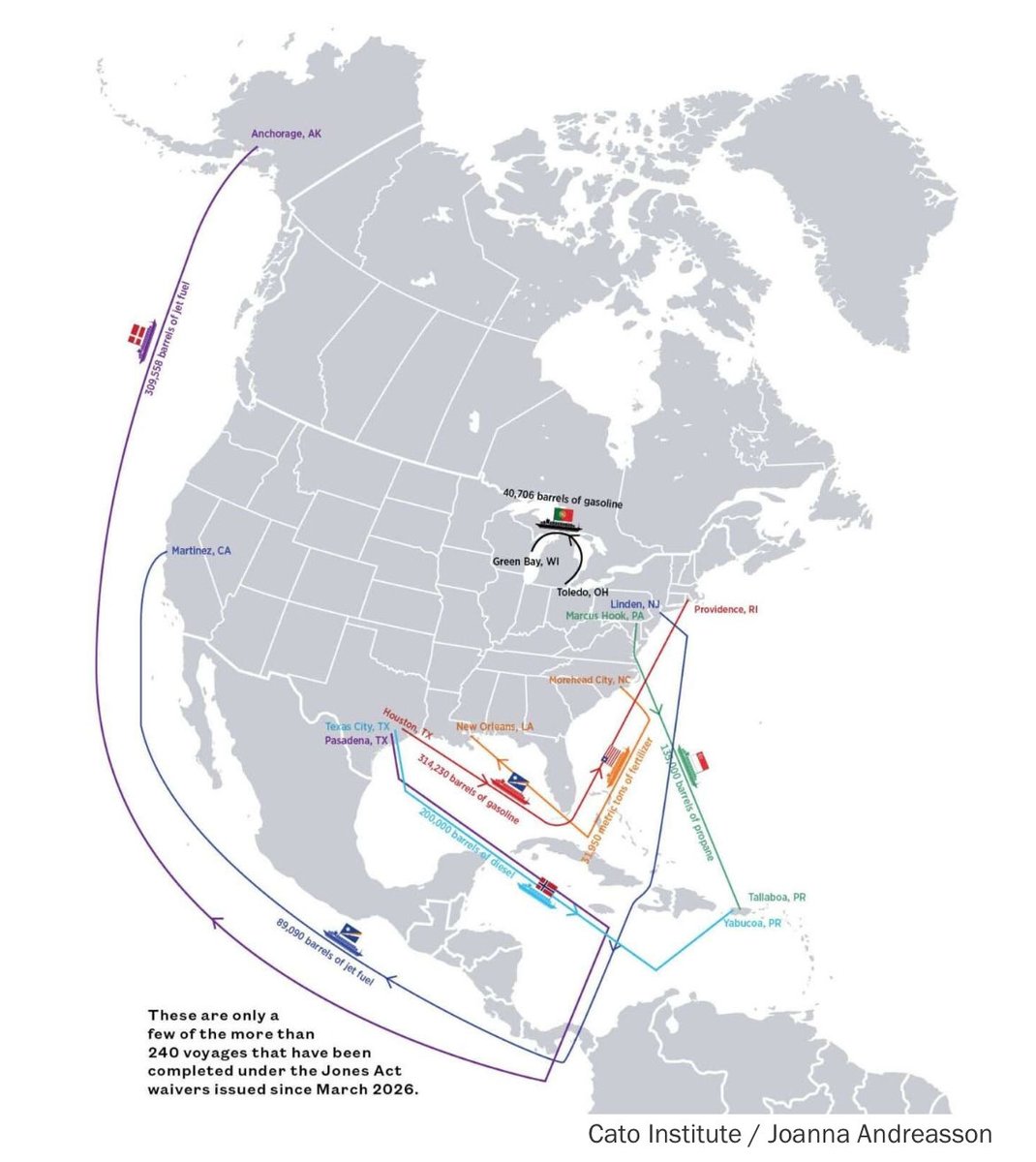 AmerComm's tweet photo. "The proof is in the shipping"

Under President Trump’s Jones Act waivers in the wake of the War in Iran, commerce has exploded, with domestic energy flowing more easily across the country and even displacing foreign imports.

Perhaps it’s time to make the waivers permanent by scrapping the Jones Act for good.

Read the full report at @reason