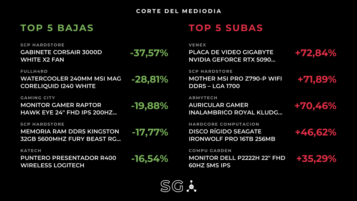 HardwareArg's tweet photo. TOP 5 QUE MÁS BAJARON:
🟢BAJÓ (Gabinetes)
Gabinete CORSAIR 3000D White x2 Fan
$272.978 --> $170.419 (-37.57%) en #SCPHardstore
🟢BAJÓ (Refrigeración)
WATERCOOLER 240MM MSI MAG CORELIQUID I240 WHITE
$200.270 --> $142.580 (-28.81%) en #Fullh4rd
🟢BAJÓ (Monitores)
Monitor Gamer Raptor Hawk Eye 24" Fhd Ips 200Hz 1Ms Frameless
$237.024 --> $189.905 (-19.88%) en #GamingCity
🟢BAJÓ (Memoria RAM)
Memoria RAM DDR5 KINGSTON 32GB 5600MHz Fury Beast RGB AMD Expo CL36
$1.578.282 --> $1.297.898 (-17.77%) en #SCPHardstore
🟢BAJÓ (Auriculares)
PUNTERO PRESENTADOR R400 WIRELESS LOGITECH
$64.280 --> $53.650 (-16.54%) en #Katech
----------------------------------
TOP 5 QUE MÁS SUBIERON:
🔴SUBIÓ (Placas de Video)
Placa de Video Gigabyte NVIDIA GeForce RTX 5090 Windforce 32GB Gaming OC
$8.099.999 --> $13.999.999 (+72.84%) en #Venex
🔴SUBIÓ (Placas madres)
Mother MSI PRO Z790-P WIFI DDR5 – LGA 1700
$362.802 --> $623.616 (+71.89%) en #SCPHardstore
🔴SUBIÓ (Auriculares)
Auricular Gamer Inalambrico Royal Kludge Hg103 Cyborg White Tri Mode
$55.429 --> $94.482 (+70.46%) en #Armytech
🔴SUBIÓ (Almacenamiento)
Disco Rígido Seagate IronWolf PRO 16TB 256MB
$1.010.750 --> $1.482.000 (+46.62%) en #HardcoreComputacion
🔴SUBIÓ (Monitores)
Monitor Dell P2222H 22" FHD 60Hz 5ms IPS
$286.026 --> $386.958 (+35.29%) en #CompuGarden