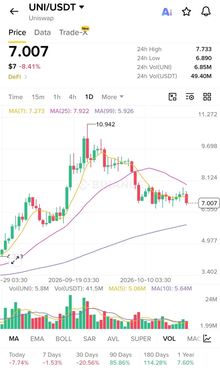 oooo8____oooo8's tweet photo. 🦄 #Uniswap in the Jaws of the Bears: Sellers Draw the Line at the Bottom!
#UNI #DeFi #Altcoins #DEX $UNI https://t.co/eDHe9uWmzH