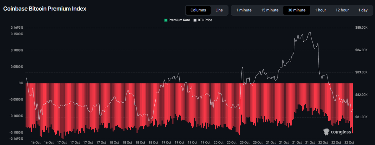 StackerSatoshi's tweet photo. US-based sell pressure is surging again and is driving the sell-off for $BTC today. https://t.co/DEjbcNwJuU