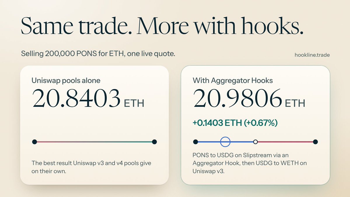 hooklinetrade's tweet photo. How much do Aggregator Hooks actually add? Hookline measures it on every quote.

The router computes the best route with every pool on Robinhood Chain, and the best route with native Uniswap pools only. If the hooks help, you see "+X more than Uniswap pools alone" next to your quote, in tokens and in percent.

Today it ranges from nothing on pairs where Uniswap is deepest, to around half a percent on large PONS trades where Slipstream holds deep liquidity.

No marketing number: the real gap for your trade, right now.

https://t.co/sLCiNH29r5