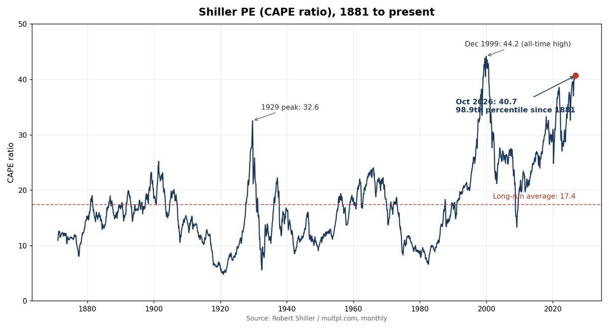 CompoundMinded's tweet photo. Shiller PE is at 40.7. In 145 years of data it has only been higher in 1999 and 2000. The long-run average is 17.4. It tells you nothing about next month and a lot about the next decade. Are you buying, holding, or hiding? https://t.co/XowQWMDOOA