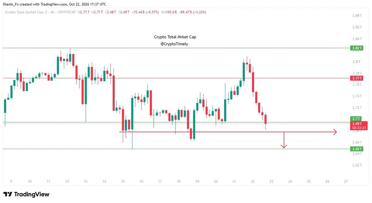 ShaninCMT's tweet photo. Why Is the Crypto Market Down?

The crypto market dropped -4.50% to $2.68T in 24 hours.

🔻 Main Reasons:
• $109M+ in BTC long positions liquidated.
• Selling pressure across traditional markets.
• Key technical support levels broken.

What's Next?
If $2.68T holds, the market could consolidate around $2.77T - $2.83T. 
A breakdown could push it toward $2.65T.

#Crypto