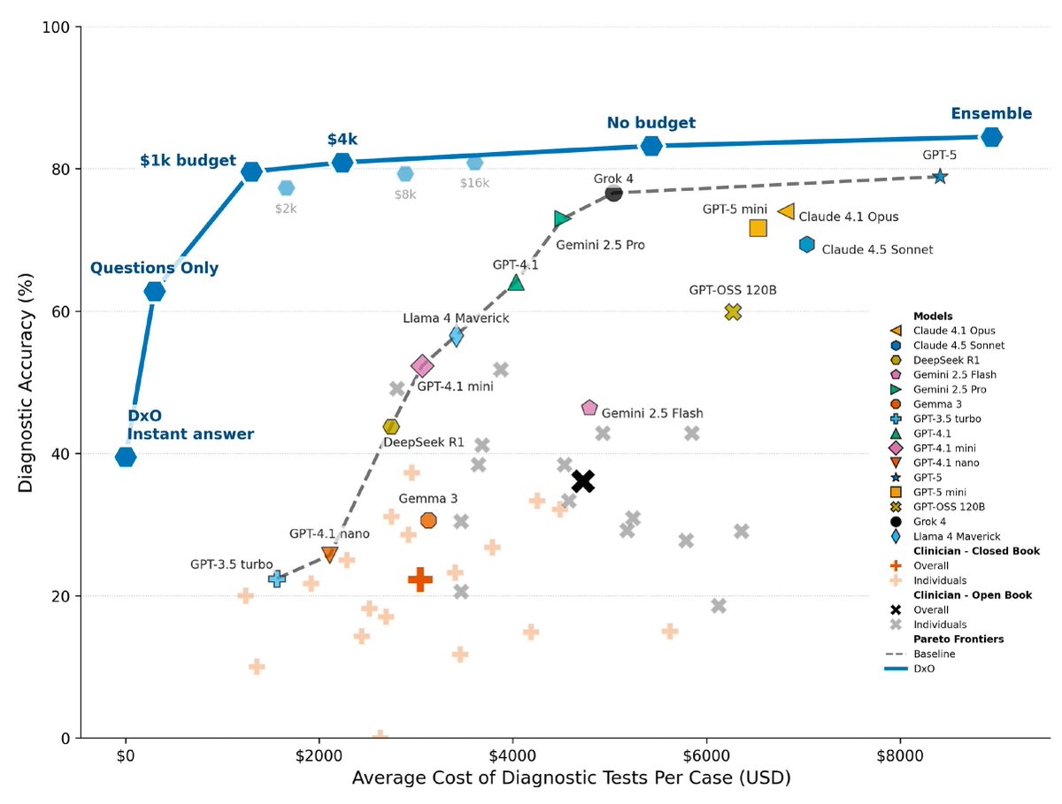 EricTopol's tweet photo. Just published @ScienceMagazine 
Higher medical accuracy at lower cost
A 3-agent AI for sequential diagnosis nearly doubled accuracy compared with physicians for >300 @NEJM CPC cases and >300 ER cases AND substantially lowered cost, also exceeded performance of many AI models, physicians plus AI @HarshaNori 
@erichorvitz @Dominic1King @mustafasuleyman