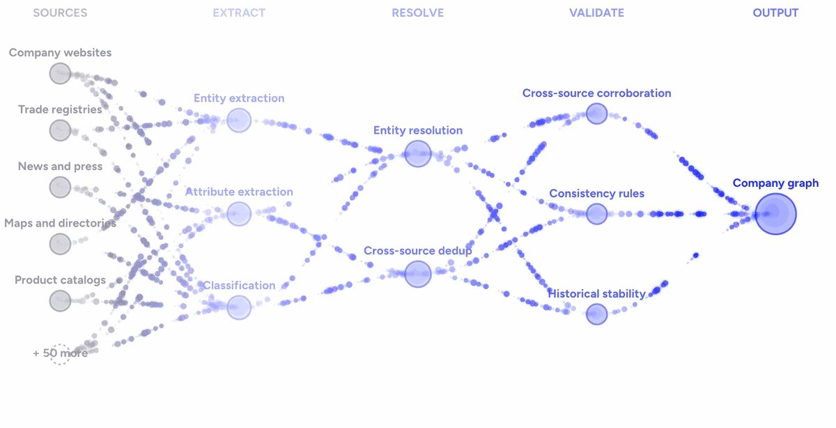 coustautc's tweet photo. Veridion – Continuous intelligence on every company. @Andrea_Mauro #vInfrastructure https://t.co/p6g9ZKCBpO @veridiondata #MultiCloud #Startups #BusinessIntelligence #DataDisovery #Datavisualization #AI #ITPT @ITPressTour 69th Edition in Ljubljana https://t.co/eYDzeMDsii