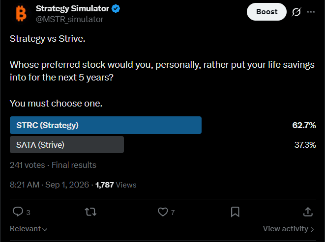MSTR_simulator's tweet photo. I asked the Bitcoin community if they preferred STRC or SATA as a long-term life-savings account.

In September, 37% of you picked SATA.

Today, only 9% of you picked SATA.

Funny how long-term decisions can be so easily influenced by short-term price action. 😂 https://t.co/KEek1cKiox