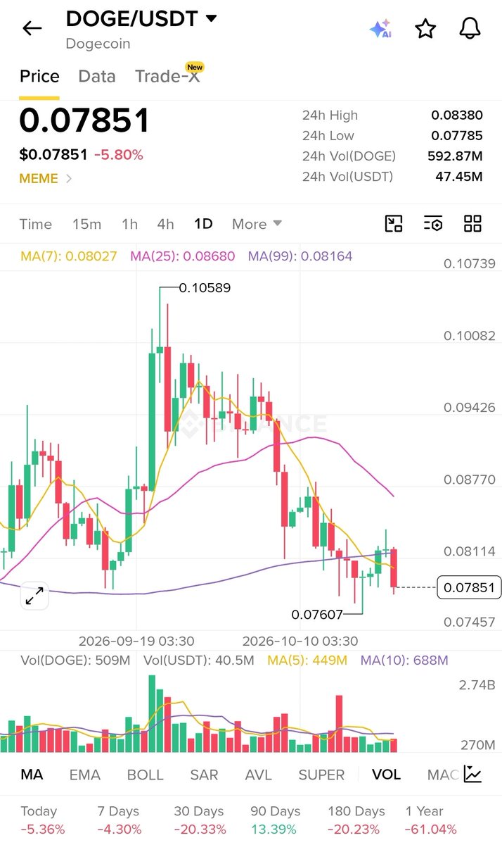 oooo8____oooo8's tweet photo. 🐶 #Dogecoin in Freefall: Is $0.076 the Last Line of Defense or the Gateway to Hell?
#DOGE #Memecoin $DOGE https://t.co/AiwMC4og9z