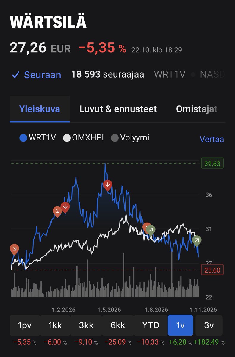 Linde_To's tweet photo. #Wärtsilä tänään selvässä -5 % laskussa Ai-huolien myötä. Osake laskenut jo 31 % vuoden huipuista. EV/EBIT 15x tälle vuodelle ja ensi vuodelle 13x. Ei mielestäni paha arvostus erittäin kannattavalle, kasvavalle ja nettovelattomalle yhtiölle. Ostopaperi. https://t.co/xeHPA7vzT7