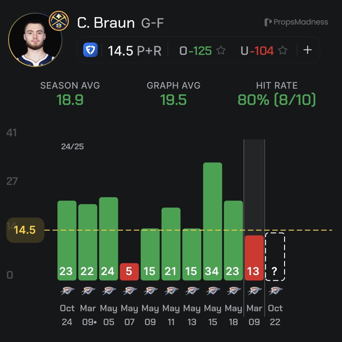 QuentinLocks's tweet photo. TONIGHT’S NBA PLAY OF DAY⭐️

Christian Braun O 14.5 Points + Rebounds
(-118 FanDuel | #DigDeep )

Thursday NBA Prop #1🏀
❤️IF YOU ARE TAILING!

Love this matchup once again for Braun tonight against the Thunder…

CB entering Year 5, all with Denver, definitely has a solidified role. He’s very secured for 26-32 minutes, especially with this current roster. 

The Nuggets don’t have a ton of depth. With Strawther out and Jones dealing with injury, basically leaves Tyus Jones, DeMar DeRozan and Marvin Bagley off the bench for significant minutes. 

This preseason, he averaged 16.7 points per 30 minutes. 

Braun has had a ton of success against the Thunder as well. He has gone over this line in 11/13 games since the start of 2024/25 season. 

We have seen Braun’s 3PA volume nearly DOUBLE against the Thunder compared to rest of season. 

This is largely because they love to pack the paint and focus a ton on top options (Jokic/Murray). Leaving some really advantageous spots for Braun to get his. 

With just 8+ FGA and 24+ minutes and Jokic/Murray/Gordon all active, he cleared this line in 14/16 games last season…20.1 PR per game. 

Braun had double digit rebound chances in both games against the Thunder last season as well. OKC continues to just be a pretty poor rebounding team. Harper, Fox AND Castle all had 7 rebounds against them in the season opener. 

📊: @propsmadness 
(H2H W/ Jokic/Murray/Gordon)

❤️IF YOU ARE RIDING W/ ME!