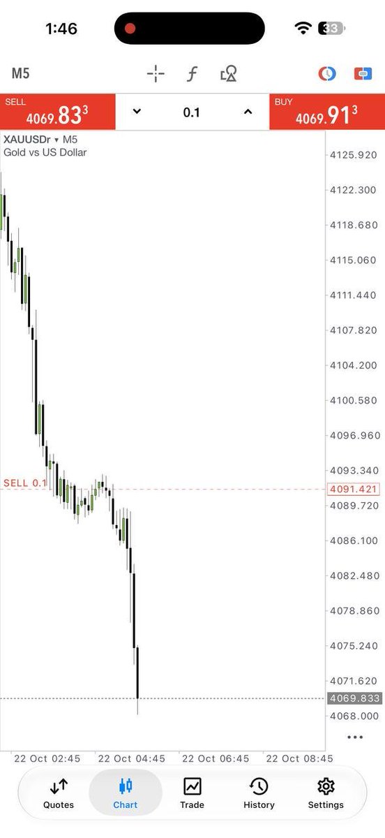 XAUVISIONtmxl's tweet photo. GOLD HIT THE TARGET. WE MOVE FORWARD. 
#XAUUSD
#GOLD https://t.co/70QBUNV5xb