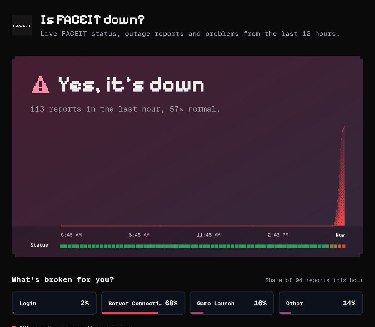 instatusnow's tweet photo. FACEIT queues won't start for a lot of players: 112 reports in the last hour (normally 2), since ~17:35 UTC.
Can you get into search at all? https://t.co/0GHBjrSJz9