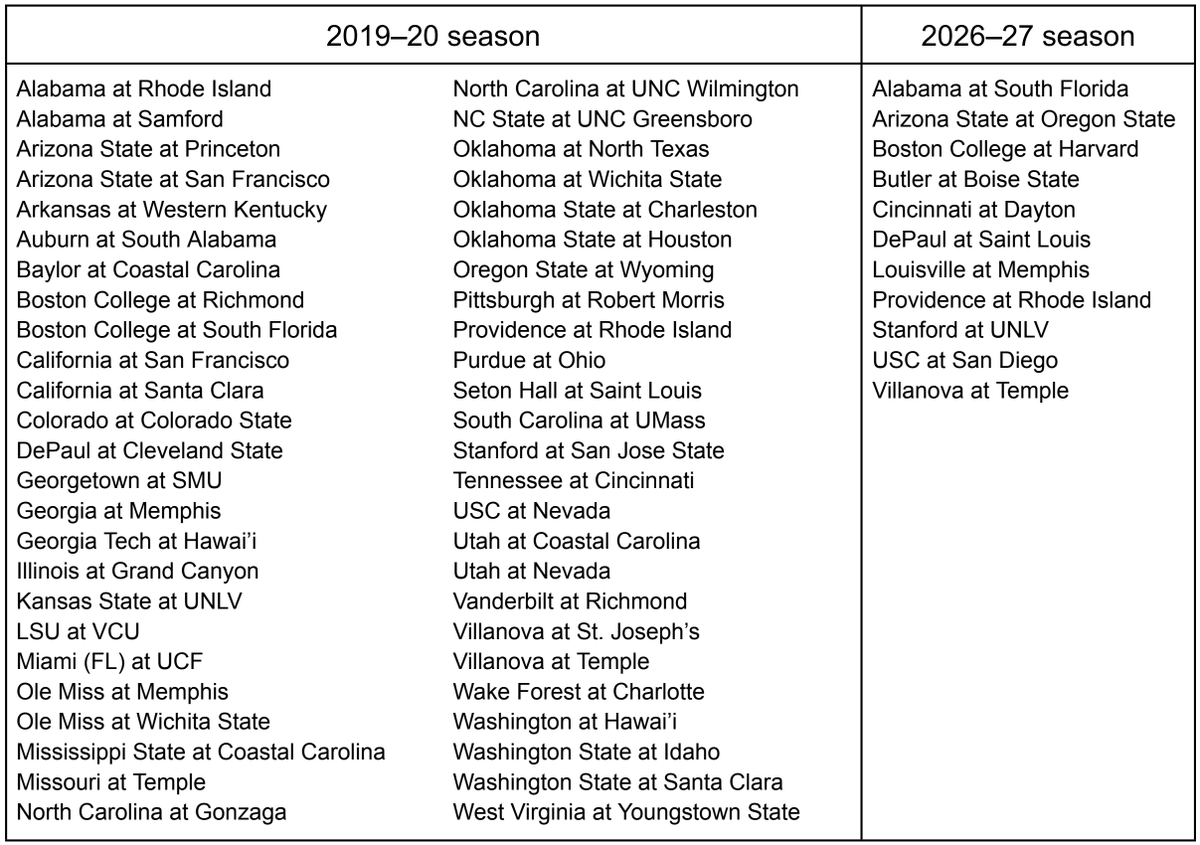 TVSportsUpdates's tweet photo. A stat that may explain Villanova’s decision:

The last season before Covid, there were 50 true road games played by power-conference MBB teams against opponents from outside the power conferences.

This season, there are 11 such games. https://t.co/VbRJYXHwJT