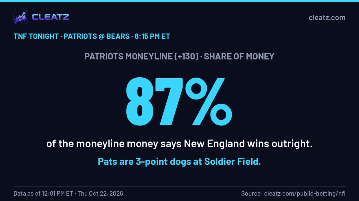 cleatzdata's tweet photo. The Patriots are 3-point dogs in Chicago tonight at 8:15 PM ET.

87% of the moneyline money says they win outright at +130.

Drake Maye was a full go all week. Upset, or do the Bears hold serve at Soldier Field? https://t.co/QEbWLdaune