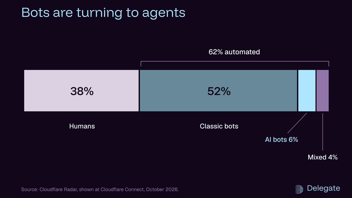 dlgtio's tweet photo. The numbers from Cloudflare Connect:  

62% of web requests are now automated. Most are still classic crawlers, but AI agents are already 6% and growing fast.  

And agents don't buy seats or subscriptions. They pay per request.  That's our bet at Delegate, and how we already pay our data providers.