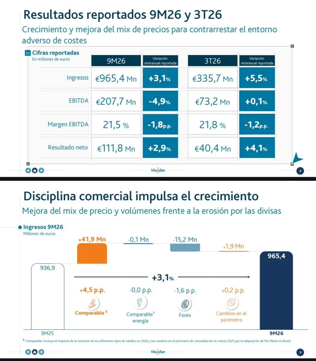 iparatx's tweet photo. Resultados 3T2026 #Viscofan

Ingresos de 965,4M€ (+3,1%) y resultado neto de 111,8M€ (+2,9%). Máximo histórico trimestral en 3T con 335,7M€ (+5,5%)

Se mantiene EBITDA estimado (290-295M€) y dividendo a cuenta de 1,40€/acc en diciembre

$VIS #OperationBodenPlatte https://t.co/nrb91xedGM