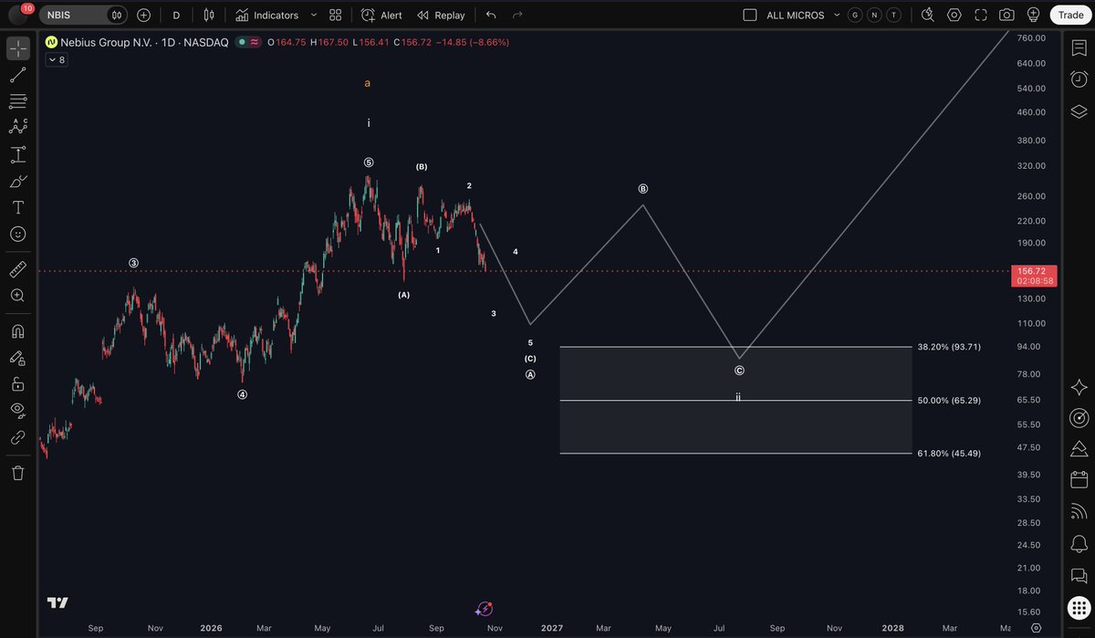 FIBFINDERSX's tweet photo. Sorry, but this needs to be said.

The hype surrounding $NBIS on social media has been ridiculous.

Countless self proclaimed "investors" have been pushing aggressive buy calls without providing meaningful price analysis, fundamental data or proper risk assessments.

This is extremely dangerous for inexperienced investors who trust these so called "professionals".

A full fundamental and technical analysis of $NBIS was published previously, highlighting the significant downside risks: https://t.co/gTFoCiYAhr

Since the initial warning, $NBIS has declined nearly 40%.

From an Elliott Wave perspective, price appears to be developing a larger Wave A decline, potentially forming part of a broader corrective structure targeting the $93.71–$45.49 support zone.

Unless buyers establish a convincing 5 wave impulsive advance, this remains the preferred outlook.

Any meaningful changes to this projection will be communicated promptly.

Investing requires analysis, discipline, and risk management, not blind confidence fueled by social media hype!