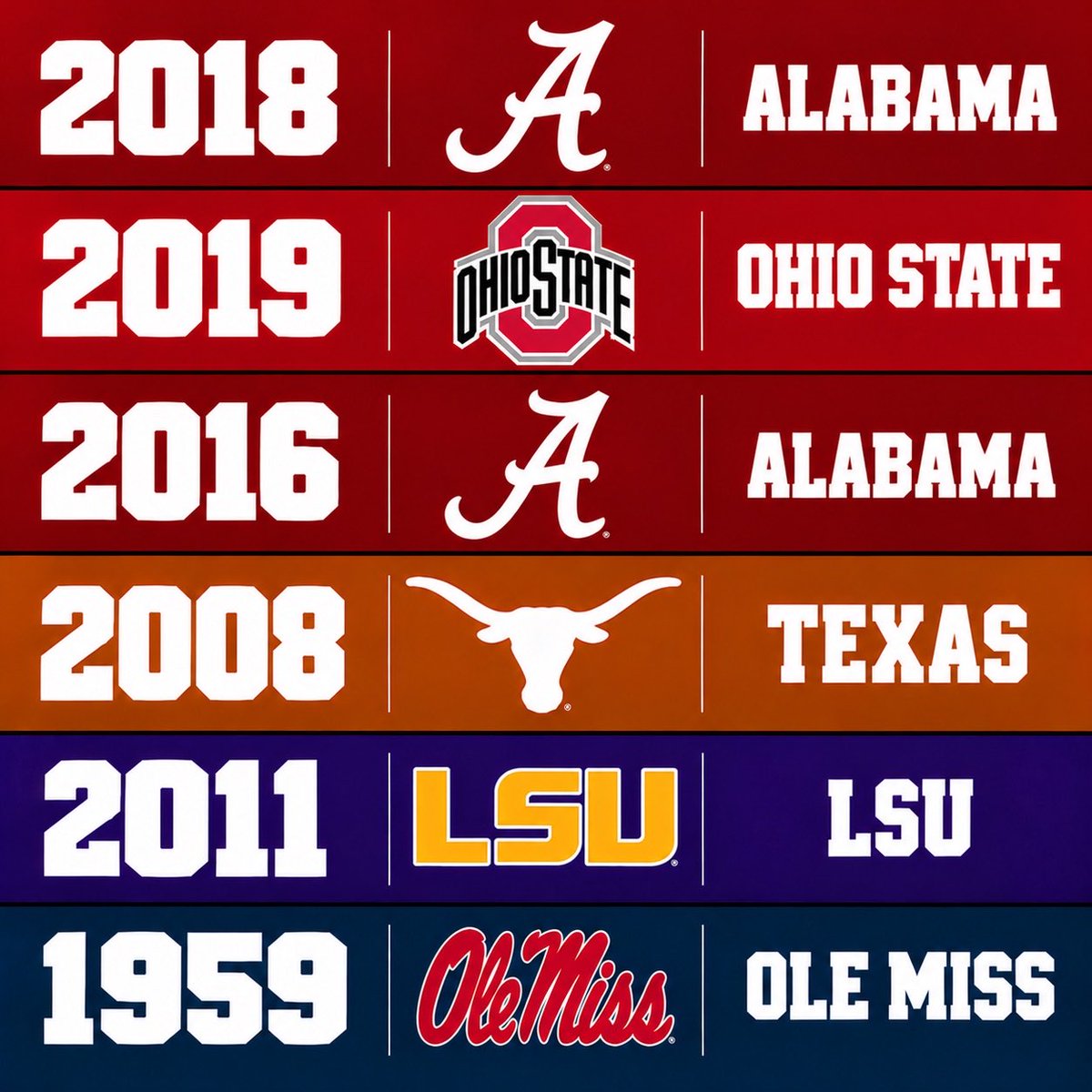 SatReportCFB's tweet photo. Who was the best team to never win a natty? https://t.co/XA0nHqTi5S