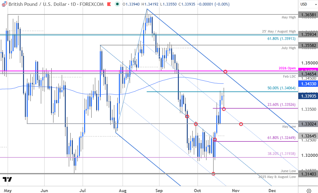 MBForex's tweet photo. British Pound Short-term Outlook: GBP/USD Breakout Rally Tests Major Resistance
https://t.co/pn2RlAahZs

#GBPUSD Daily &amp; 240min Charts https://t.co/XNHFG2CbEi