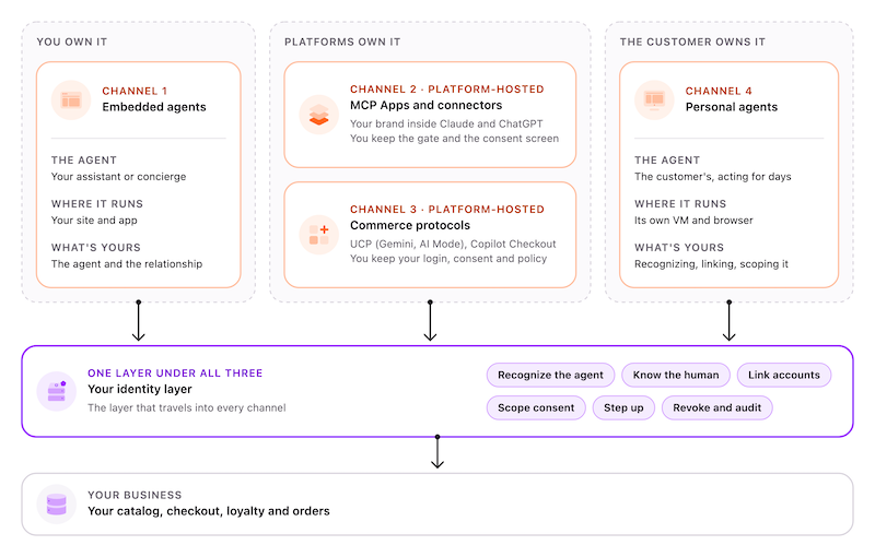 yenkel's tweet photo. great post on how to secure agentic commerce to win, by my friend and @auth0 Chief Product Architect @sandrinodm 

makes sense of the whole thing, explains how UCP and Personal Agent Protocol fit, and more...

if you don't already, go give him a follow

https://t.co/0i9rtASxvd https://t.co/DPGy8qwDiX