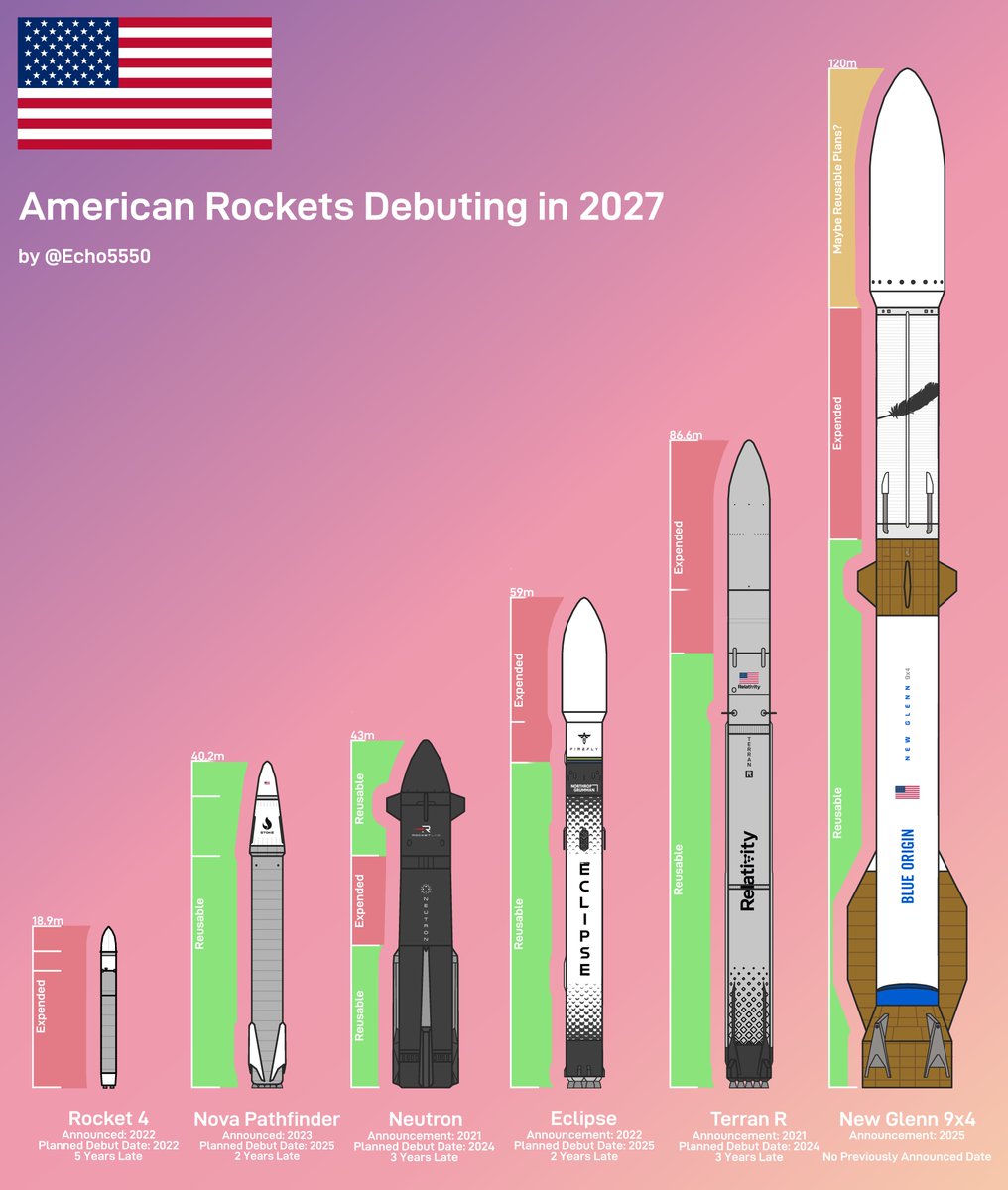 Echo5550's tweet photo. America is in for a busy spaceflight year next year. Not only is Artemis III happening alongside lunar landing milestones, but six brand-new rockets are also planning to make their debut flights. The real question is: Who will actually fly?

All these rockets have been delayed from their previously set targets, except for New Glenn 9x4 ,(only because it never had one); the longest delayed one is Rocket 4 which was supposed to debut 5 years earlier. 

Neutron is one I find most interesting because, due to its delays, it has let Stoke Space’s Nova catch up to potentially beat it to flying, as well as Terran R, which not only had a complete redesign but almost ran out of money at one point. 

Which of these do you think will fly next year and who do you think will fly first?