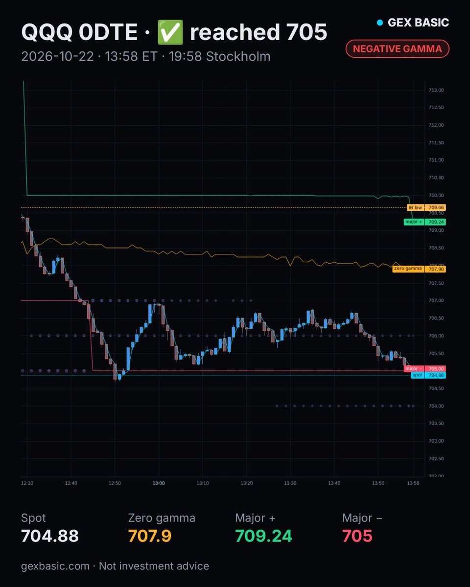 GexBasic's tweet photo. ✅ QQQ reached 705
Flagged near Major − at 12:42 ET (18:42 Stockholm), spot 706.99.
Reached at 13:58 ET (19:58 Stockholm). Now 704.88 (−2.11 since the flag).

$QQQ #QQQ #0DTE #GEX
Not investment advice. https://t.co/6H1zfUFOAf