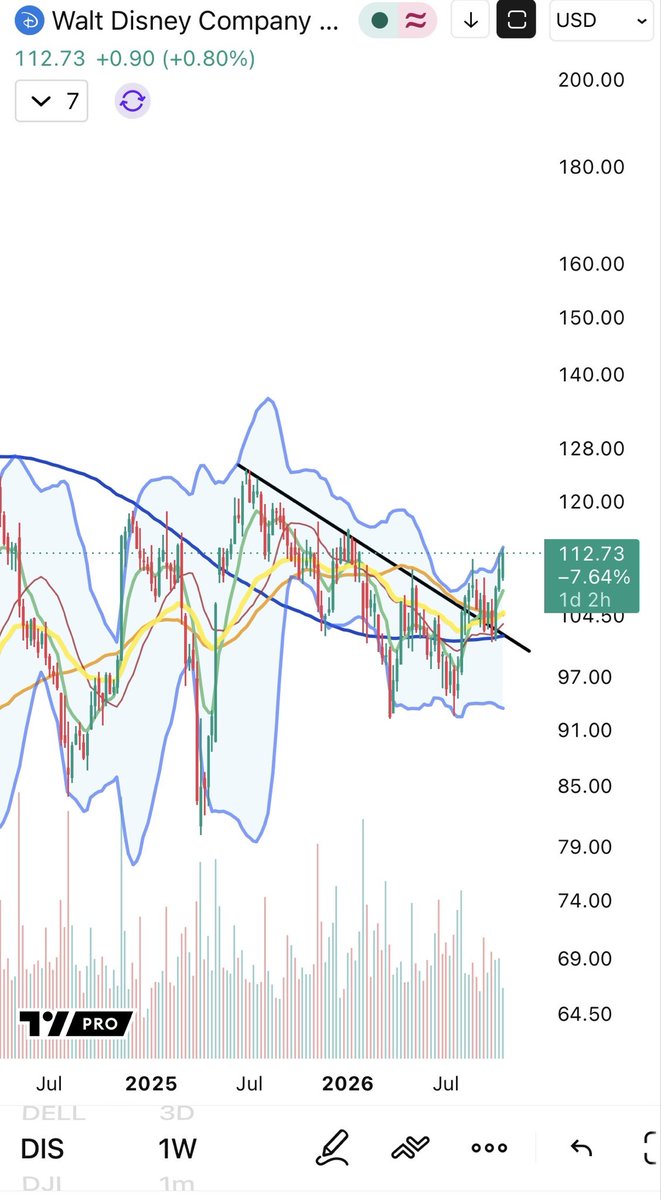 BigCheds's tweet photo. $DIS Disney trying for a lower high break https://t.co/BnkgxH8TtI