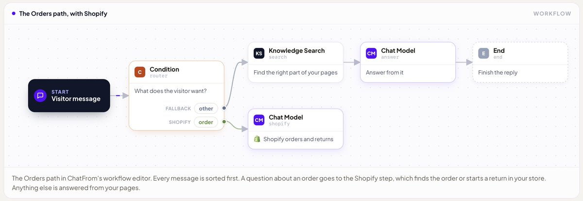 JustRouzbeh's tweet photo. Your shop's chatbot can answer everything on your website except the one thing customers ask the most. Where's my order?
That answer lives in Shopify, not on a page, so most bots just tell people to check their email.
So I made @ChatFrom_io  connect to your store. The customer gives their order number and email, and it finds the order and sends the tracking link. They can even start a return, and you just approve it in Shopify.

I wrote up the whole setup, it takes under an hour 👇