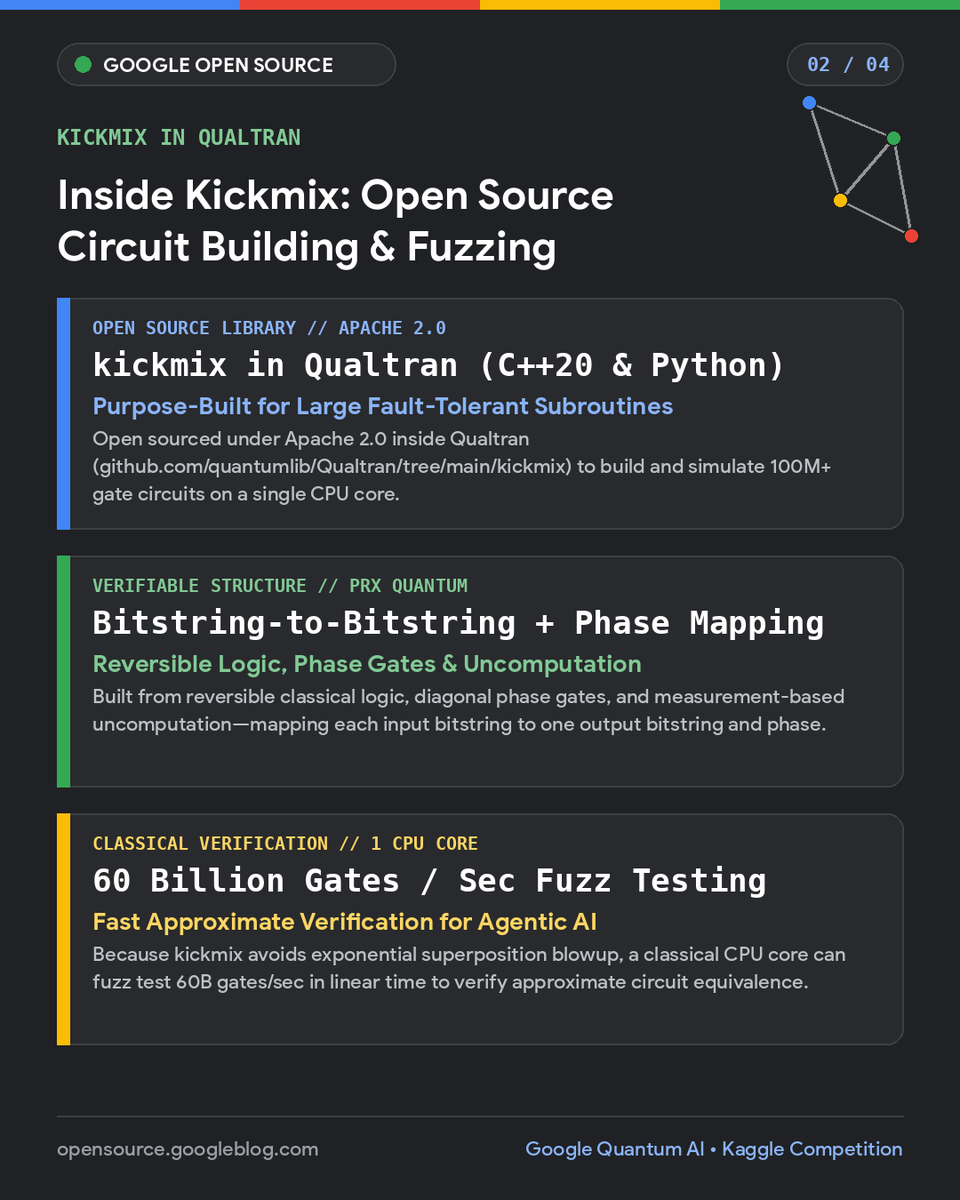 GoogleOSS's tweet photo. @GoogleQuantumAI is launching a @Kaggle competition: use AI to compile smaller, more efficient quantum circuits for fusion, optimization, and chemistry—powered by kickmix, our new open source library in Qualtran. ⚛️🤖

👇 Link in first reply https://t.co/MCApfJyhh8