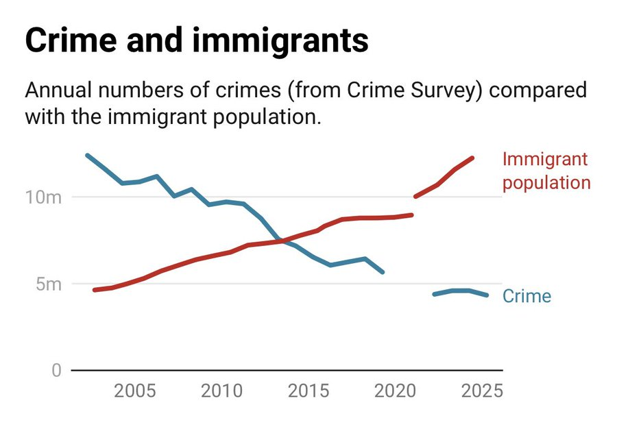 FennellJW's tweet photo. It appears that immigration has made Britain safer. Today's knife crime figures were the lowest since records began in 1982. https://t.co/w43bNvtRN8