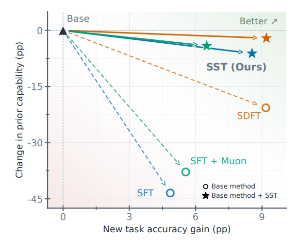 ArnavChavan6's tweet photo. How can LLMs learn new skills from offline data without losing what they already know?

Introducing Subspace Tuning (SST): a simple approach that improves the learning–forgetting trade-off by controlling where weight updates happen.

Paper: https://t.co/66hCsCIgeE
Blog: https://t.co/tzi6j86Yzg
🧵 1/8