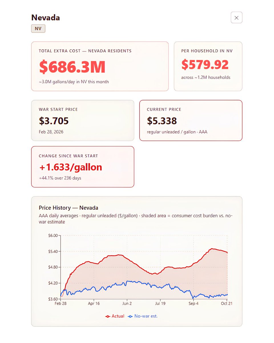 A dashboard-style infographic about Nevada gasoline prices and estimated extra costs for residents. It has several statistic panels and a line chart comparing actual fuel prices with a no-war estimate. Text appears throughout.