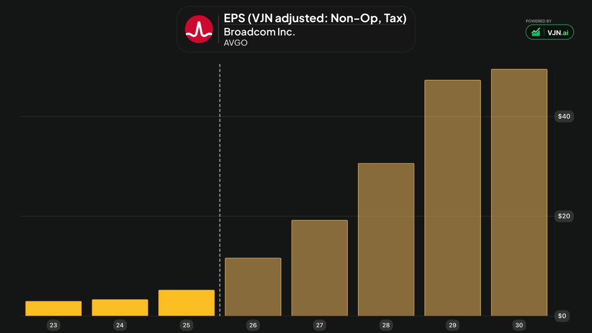 LongGameEquity's tweet photo. $AVGO feels like stealing money.

2029 EPS of $47.33 × 20x P/E = $946.60/share.

That’s ~40% CAGR from here, before even factoring in OpenAI and Anthropic upside. https://t.co/FJBrM0VCZ3