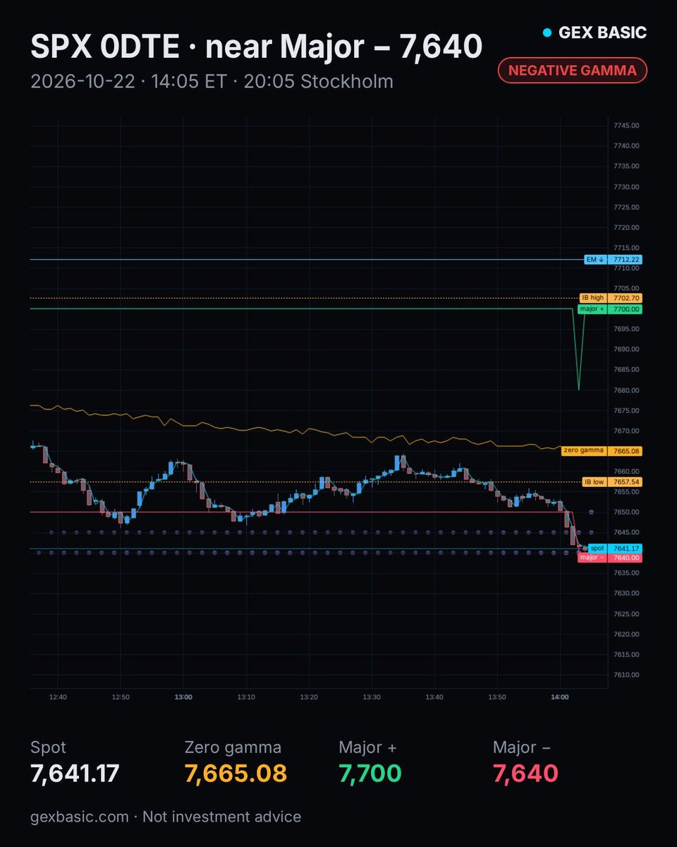 GexBasic's tweet photo. ⚠️ SPX near Major − 7,640
Spot 7,641.17 · negative gamma

Major + 7,700 · Major − 7,640 · Zero gamma 7,665.08
14:05 ET / 20:05 Stockholm

$SPX #SPX #0DTE #GEX
Not investment advice. https://t.co/ClklNqA0C2
