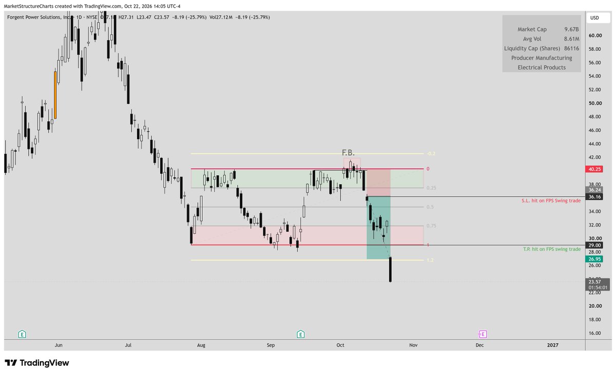MarketTP1's tweet photo. $FPS  Take profit hit!   
Trading is a test of patience, but staying disciplined ultimately pays off. https://t.co/xaWXo4W9tp