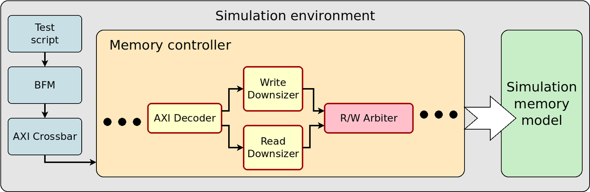 zipcpu's tweet photo. Today's bug of the week is a story.  It starts with a commercial memory controller (built by yours truly), that passes all of its simulation tests.  Reads tested, writes tested, WRAP tested, Exclusive access checked, etc.

Many, but not all components were formally verified. https://t.co/f3dYJrqEVT