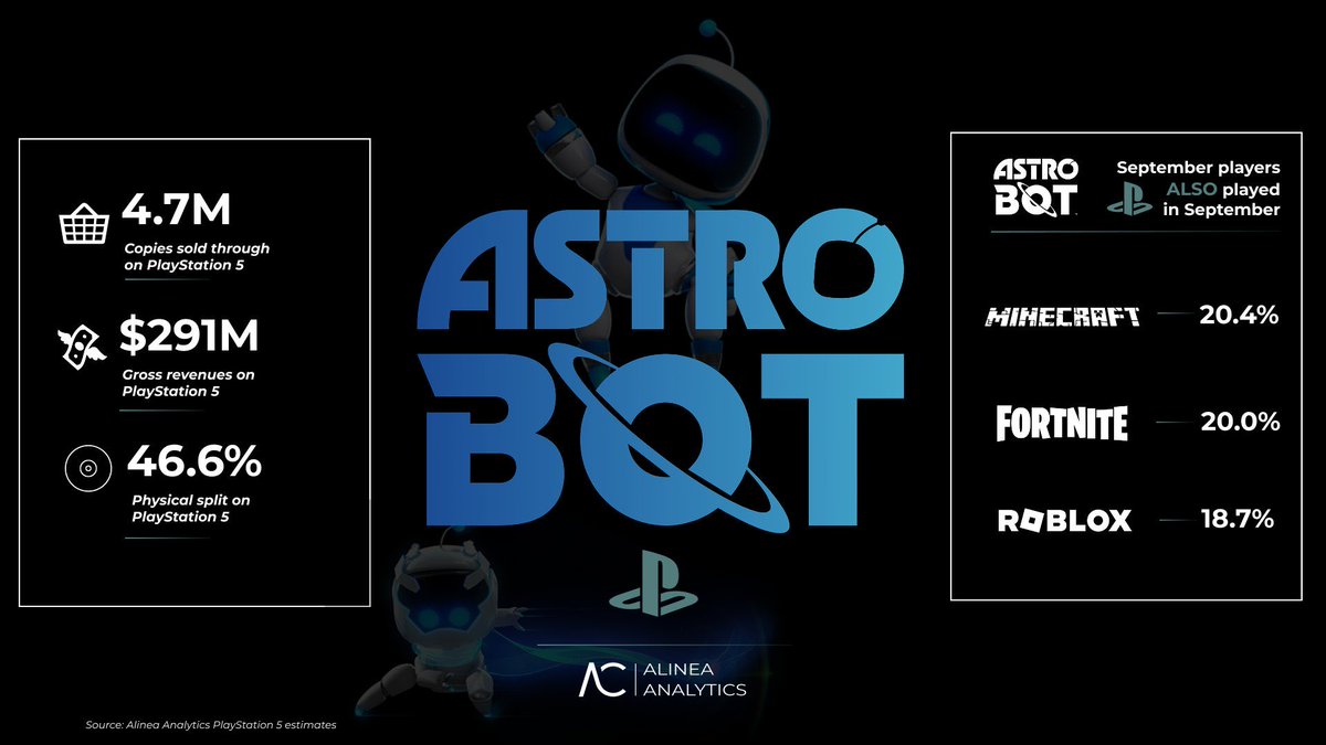BlueGamingSA's tweet photo. 🚨أيقونة PS5 تكسر التوقعات 🔥

🔹تخطت مبيعات لعبة ASTRO BOT حاجز 4.7 مليون نسخة مباعة و هي حصرية PS5 فقط

🔹وصلت إيرادات اللعبة قرابة 300 مليون دولار 

🔹تكلفة تطوير اللعبة كانت أقل من 40 مليون دولار و لكن جودتها جعلتها لعبة العام في 2024

تدرون ان استديو المطور للعبة، Team Asobi هو نفسه Japan Studio بعد ان تمت اعادة هيكلتهم ؟